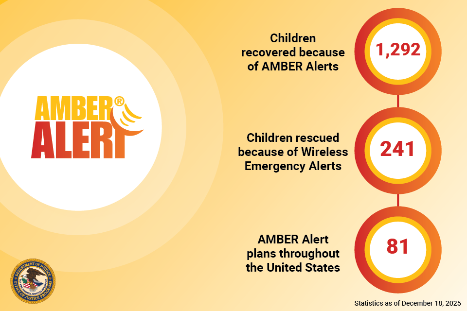 AMBER Alert Statistics - As of December 18, 2025 